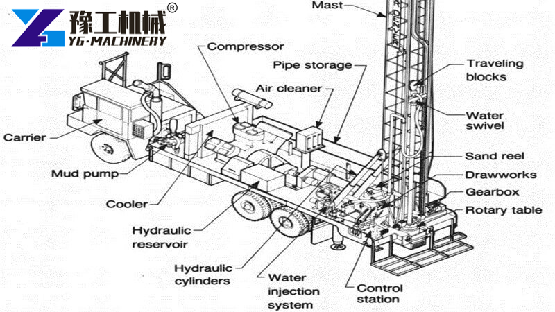 Hydraulic Rotary Drilling Rig Detail