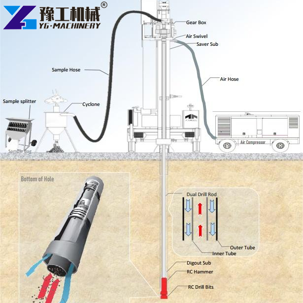 RC Drilling Working Principle