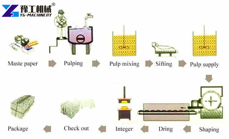 Egg Tray Production Line Processing Waste Paper