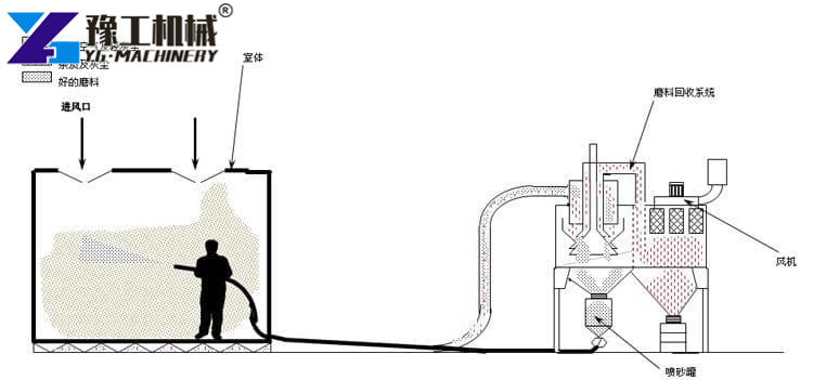 Large Sandblasting Booth Airflow System