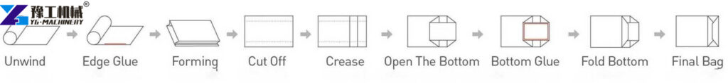 Automatic Paper Bag Machine Process