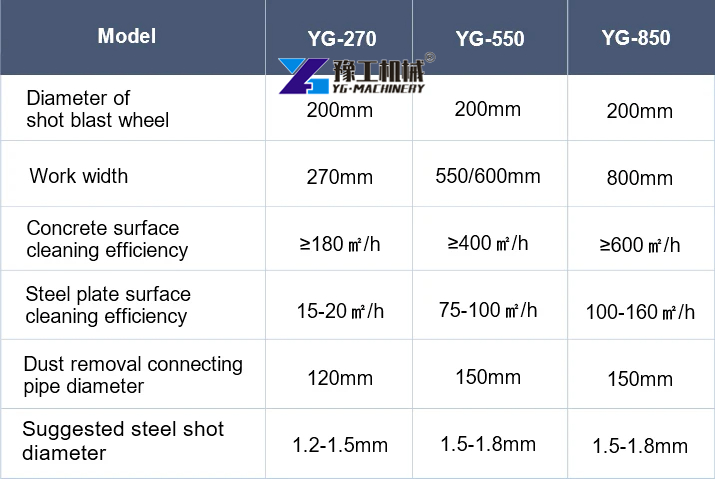 Concrete Floor Shot Blaster Parameters